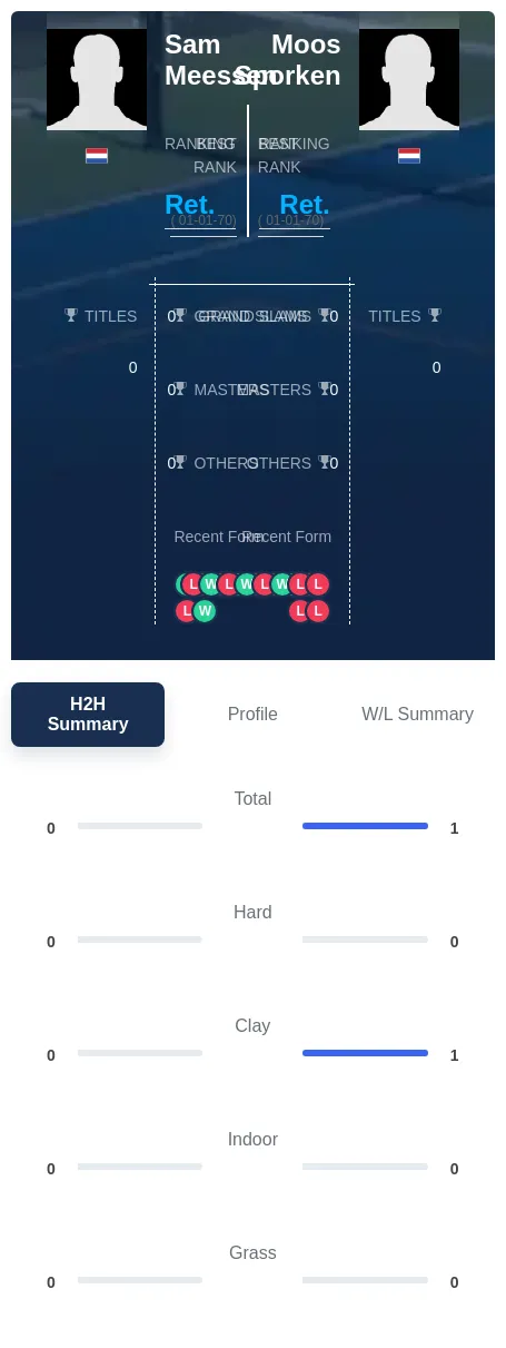 Meessen Sporken H2h Summary Stats