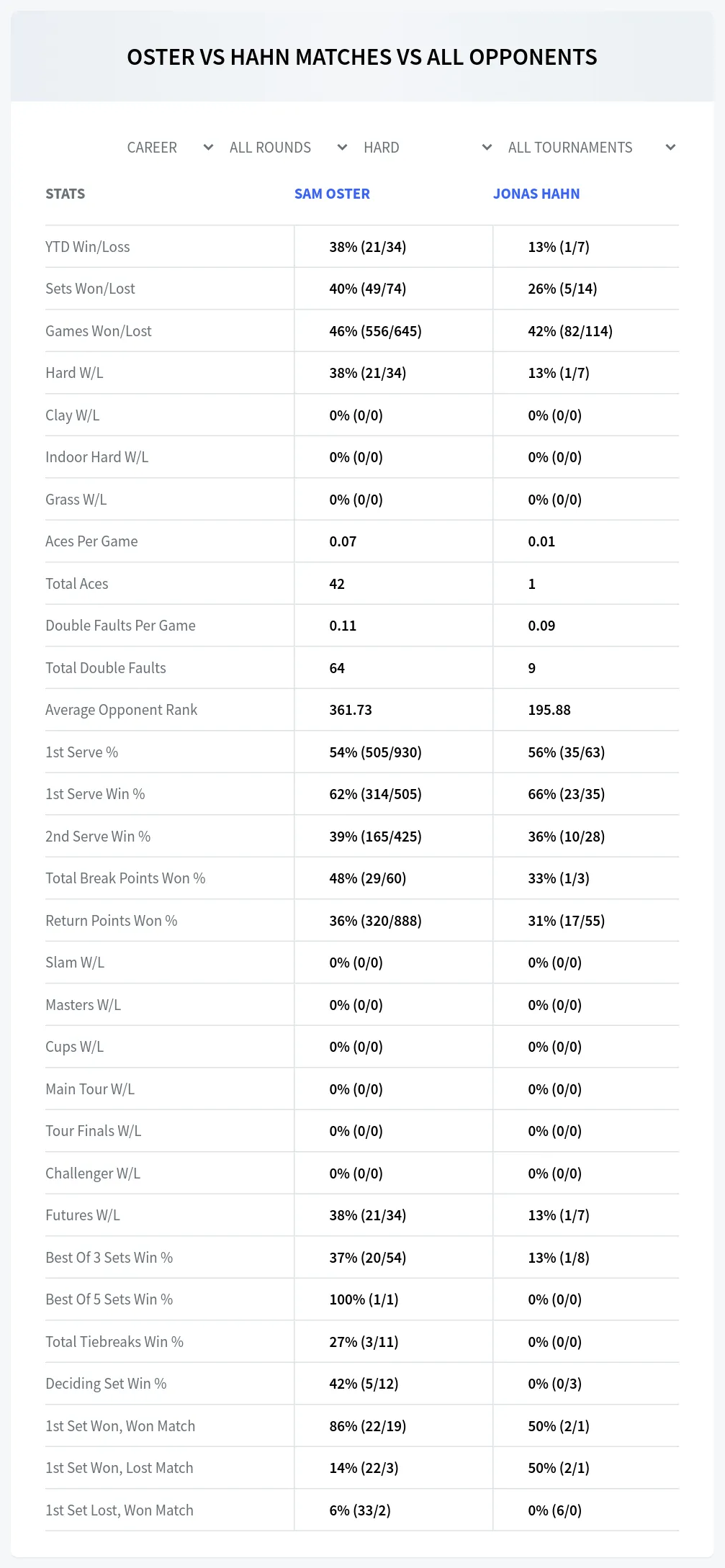 Sam Oster Jonas Hahn Prediction Stats