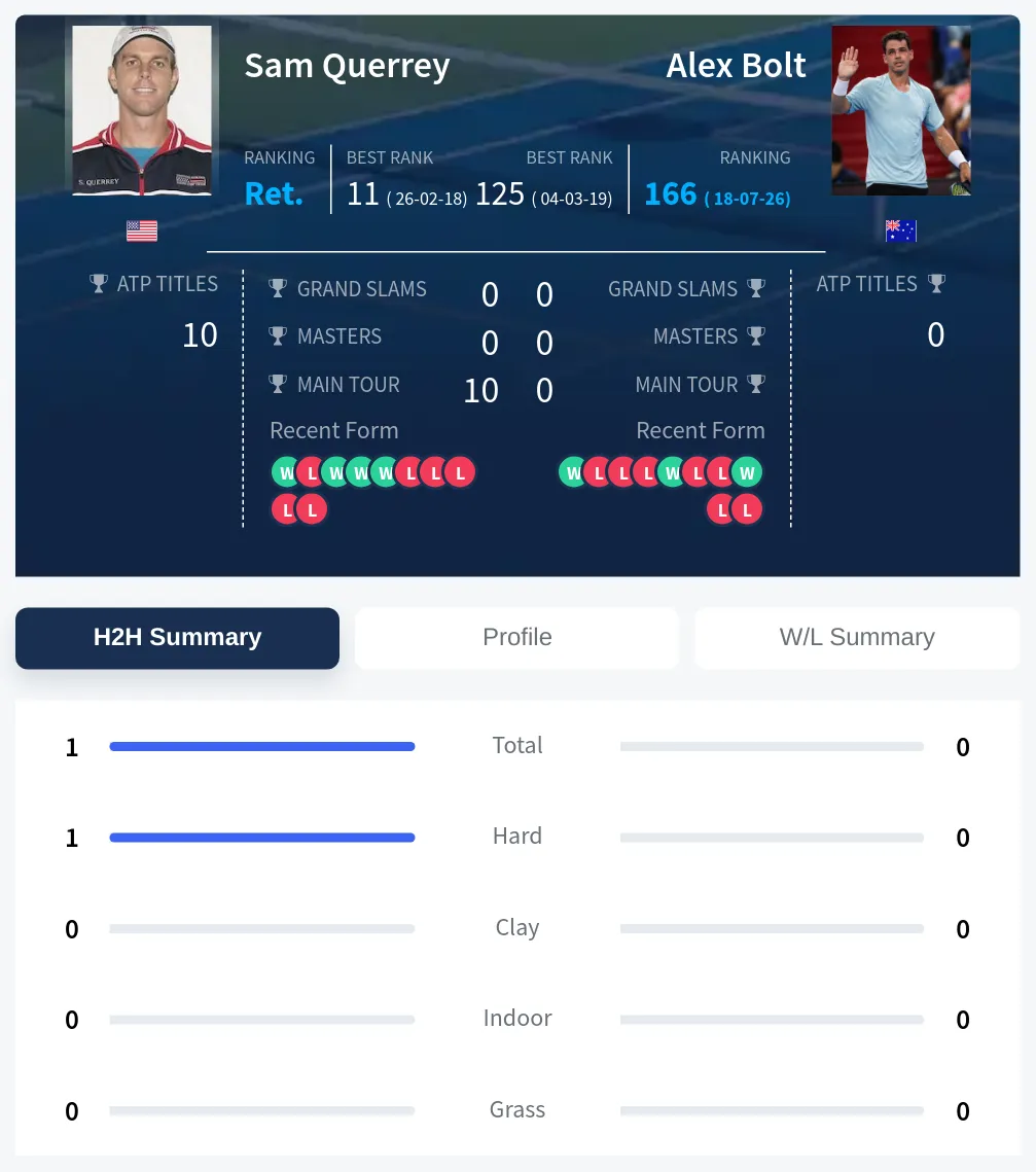 Querrey Bolt H2h Summary Stats