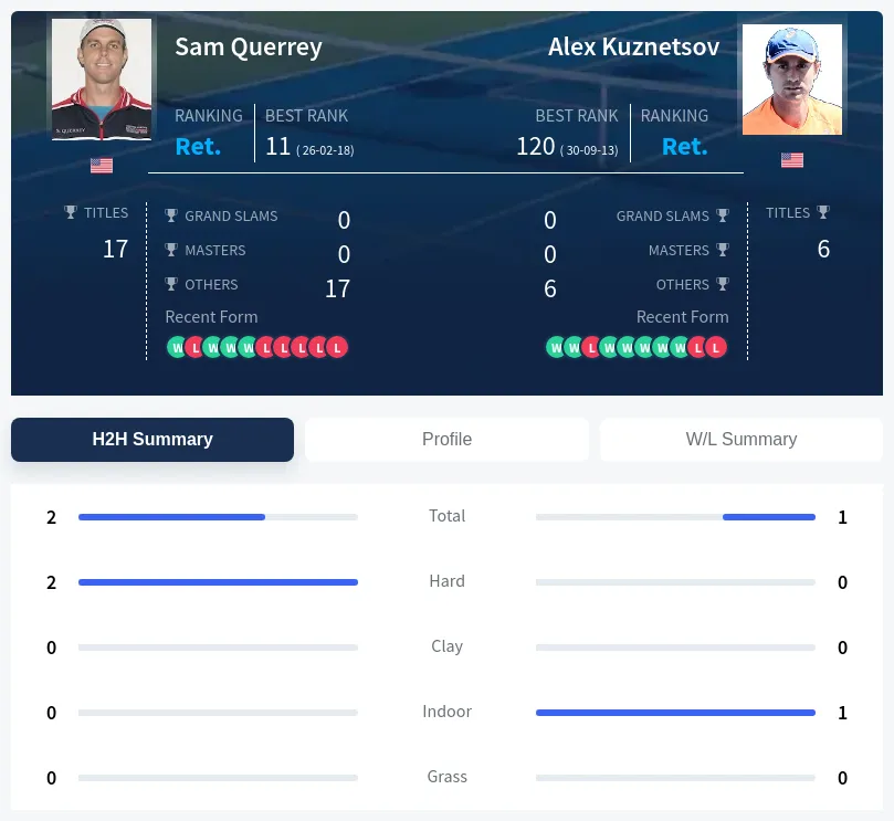 Querrey Kuznetsov H2h Summary Stats