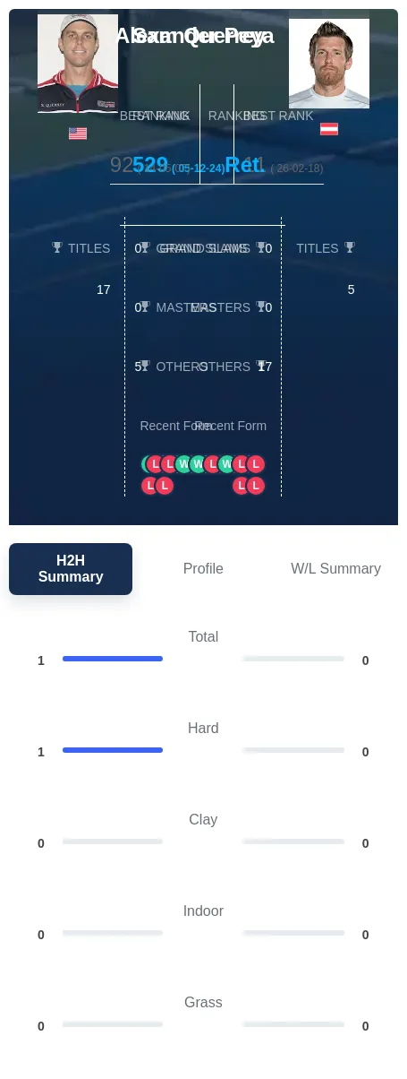 Querrey Peya H2h Summary Stats