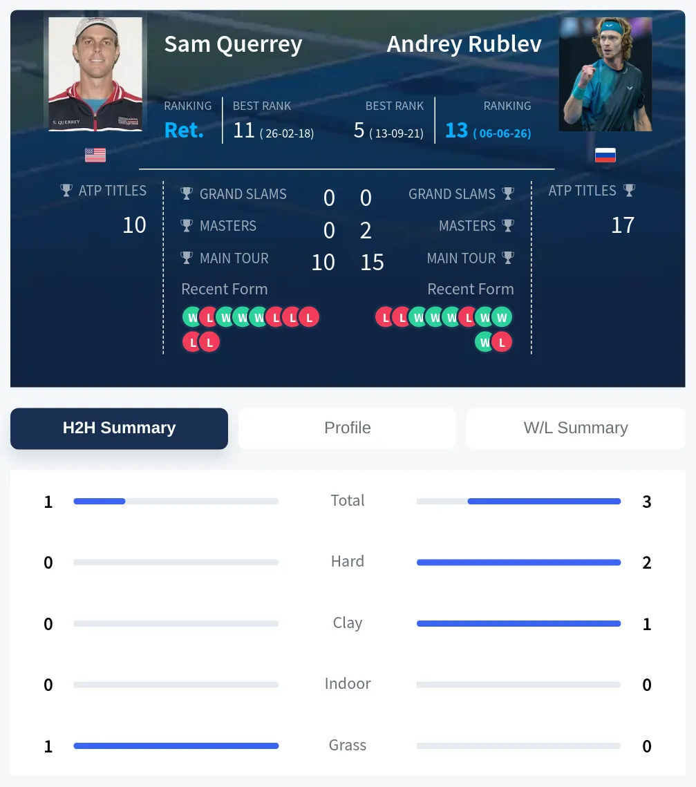Querrey Rublev H2h Summary Stats