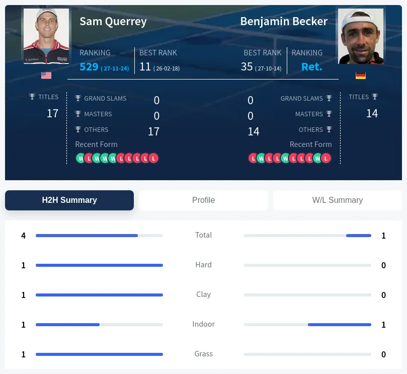 Becker Querrey H2h Summary Stats
