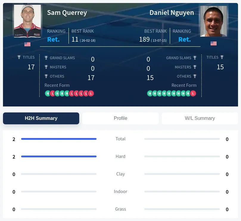 Querrey Nguyen H2h Summary Stats