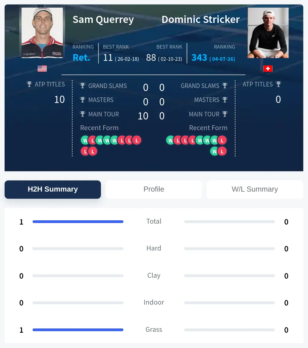 Stricker Querrey H2h Summary Stats