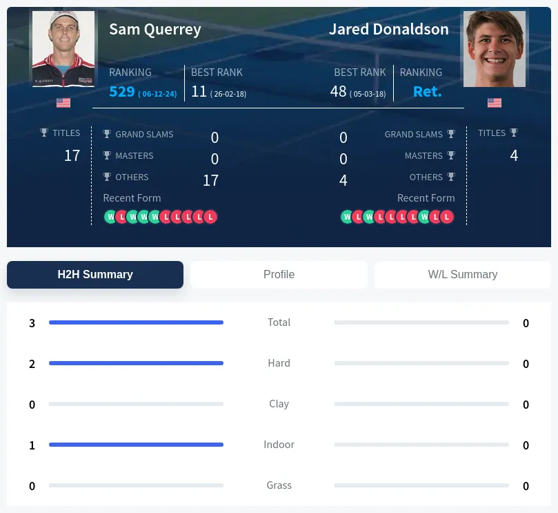 Querrey Donaldson H2h Summary Stats
