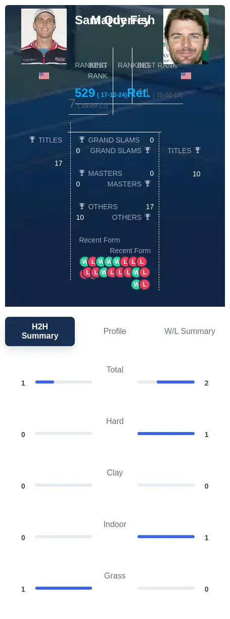 Querrey Fish H2h Summary Stats