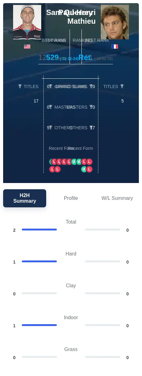 Querrey Mathieu H2h Summary Stats