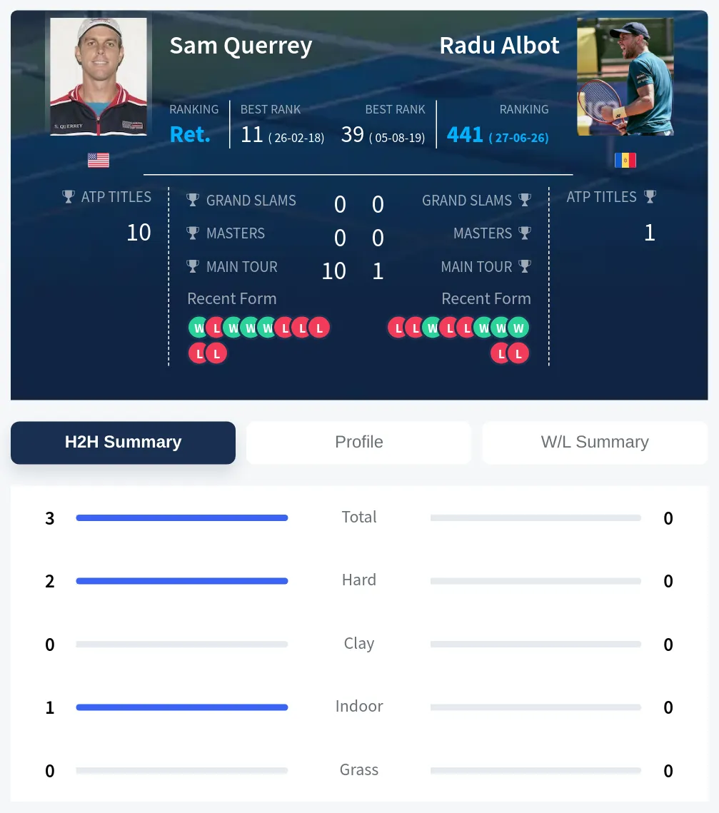 Querrey Albot H2h Summary Stats