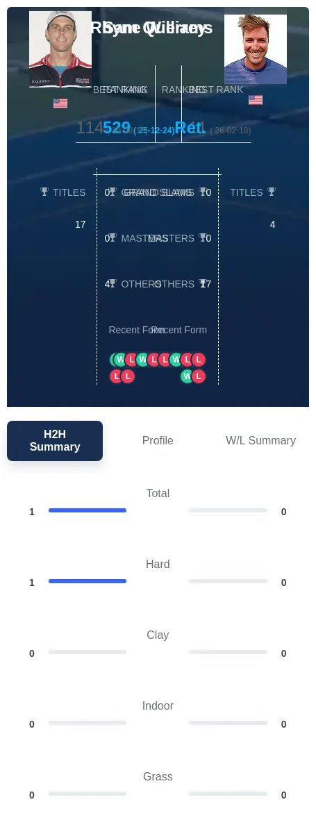 Querrey Williams H2h Summary Stats