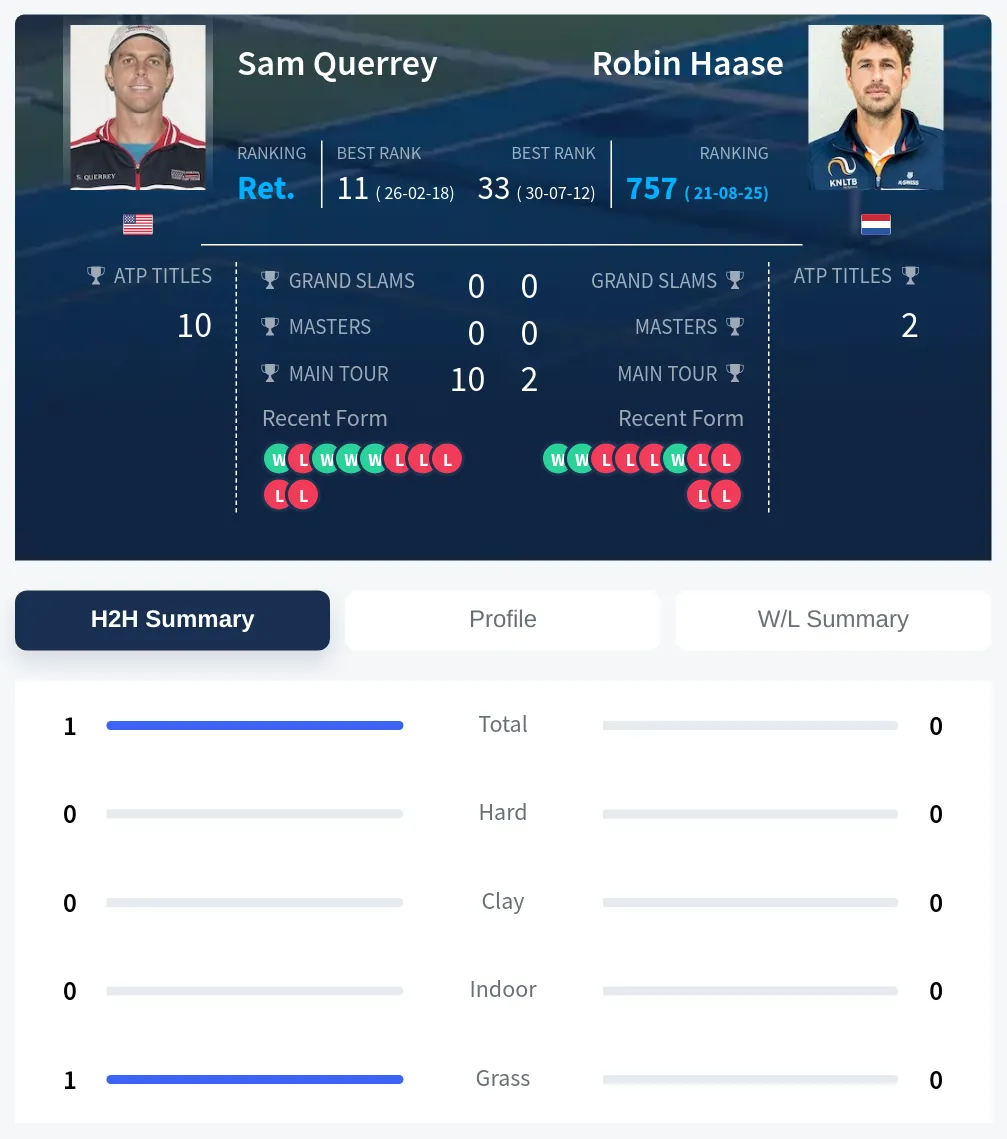 Querrey Haase H2h Summary Stats