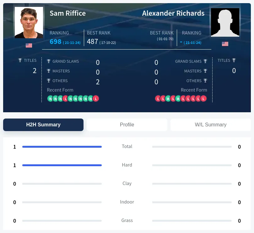 Riffice Richards H2h Summary Stats