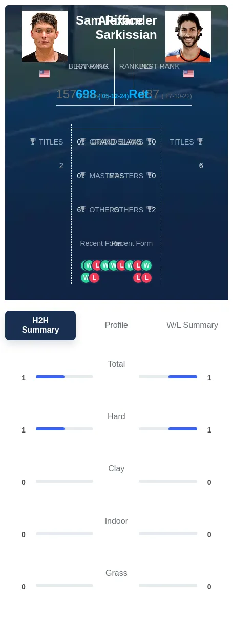 Riffice Sarkissian H2h Summary Stats