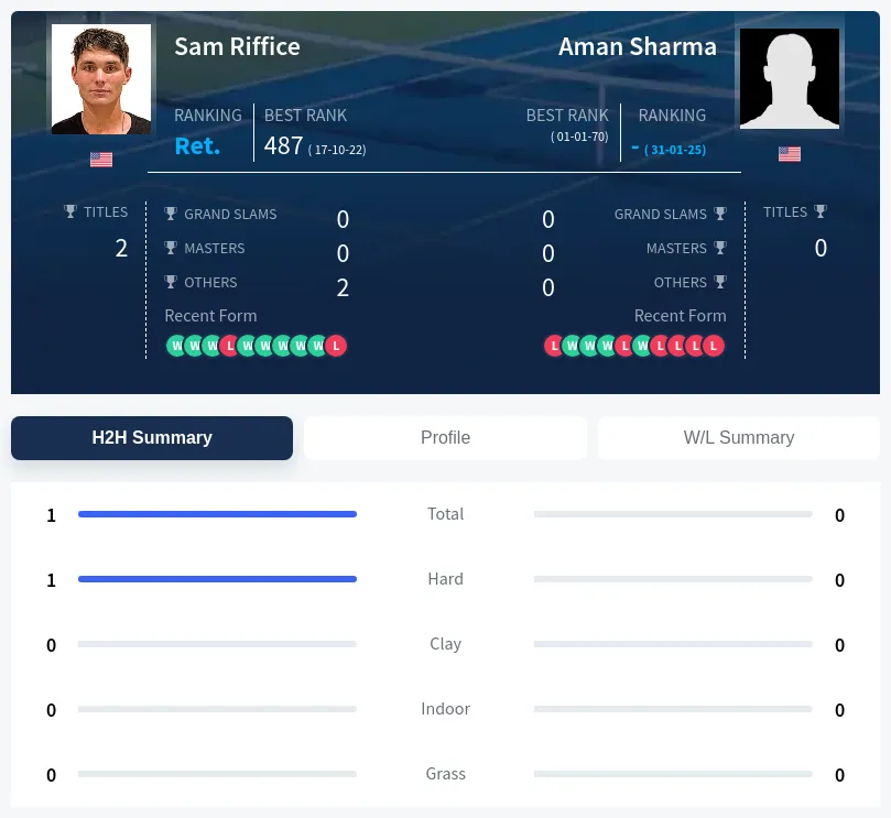 Sharma Riffice H2h Summary Stats