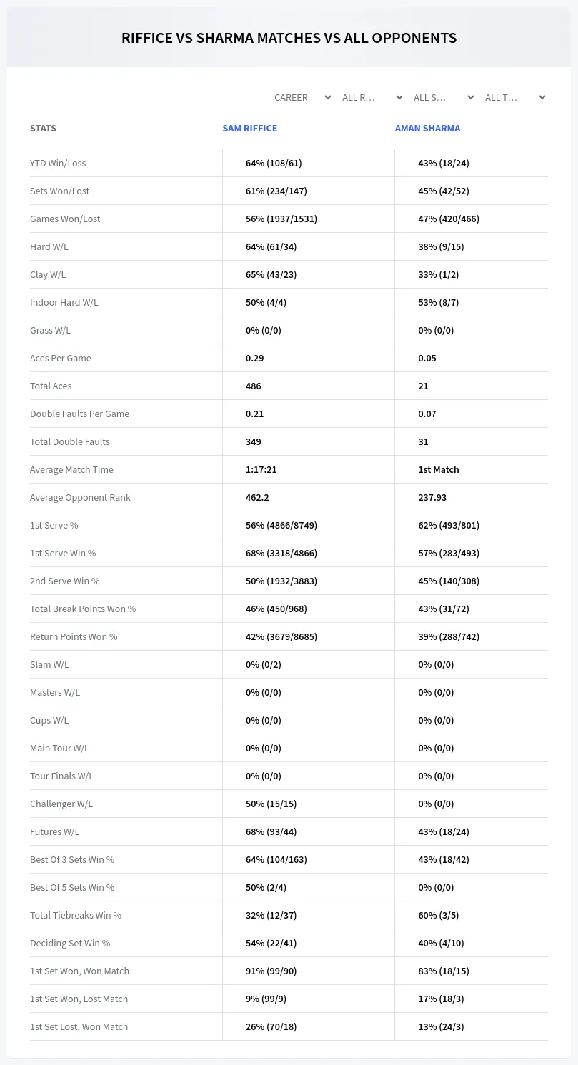 Aman Sharma Sam Riffice Prediction Stats