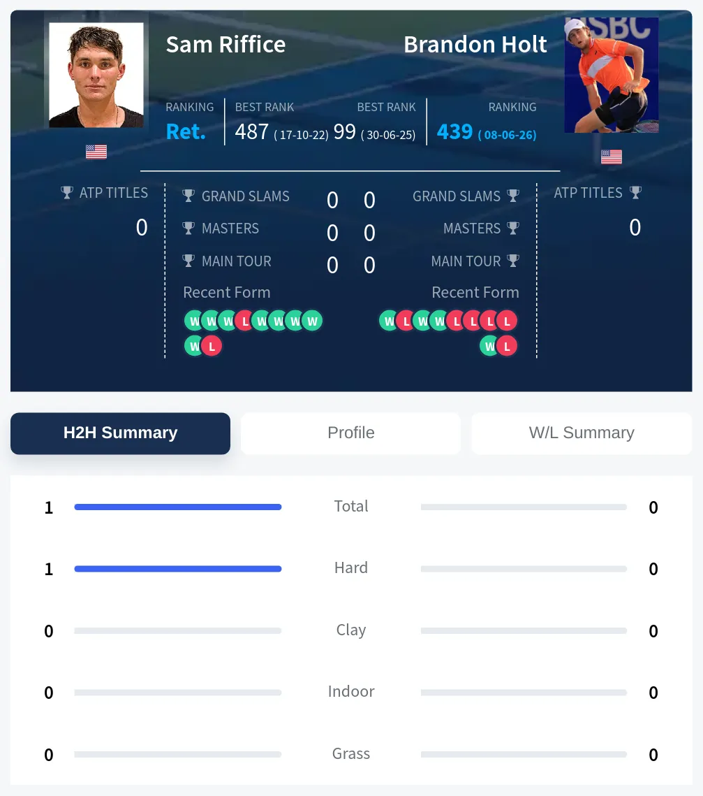 Riffice Holt H2h Summary Stats