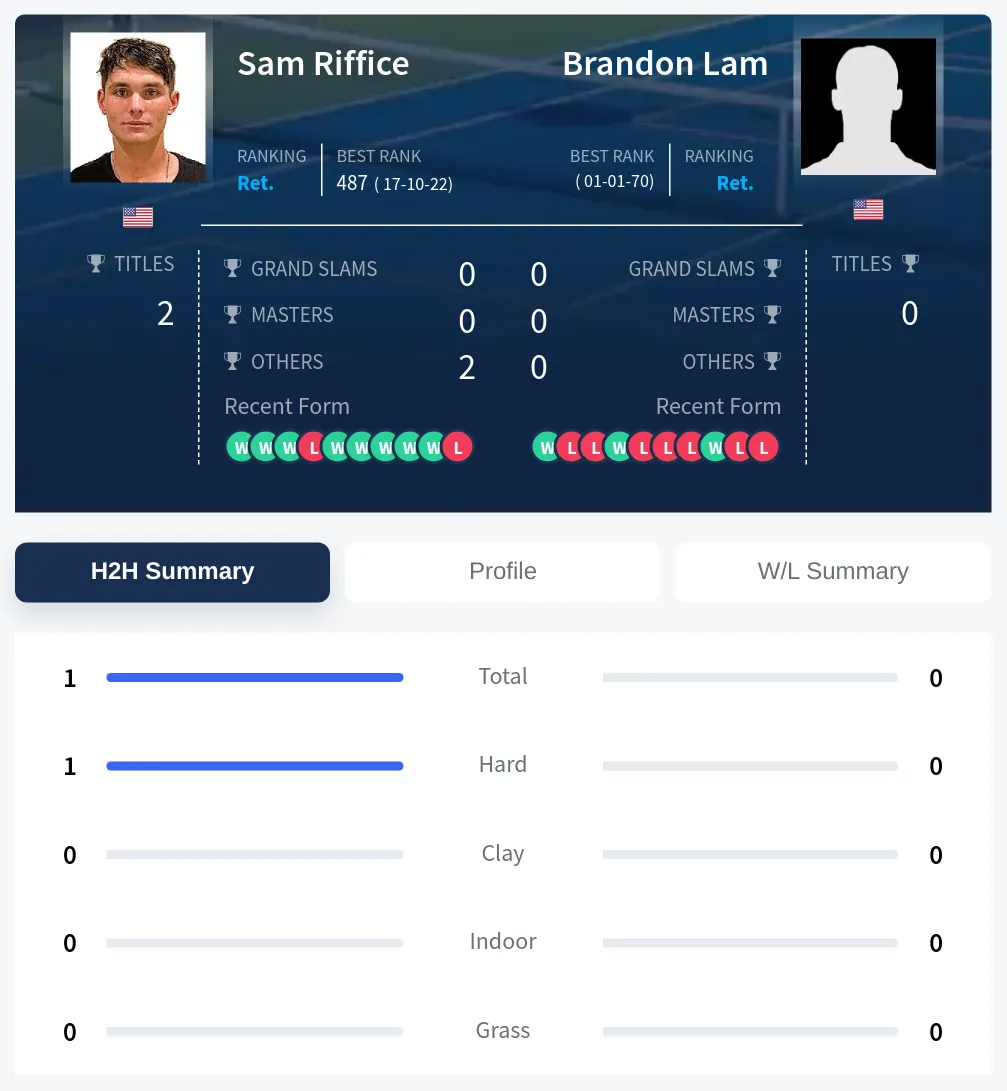 Riffice Lam H2h Summary Stats