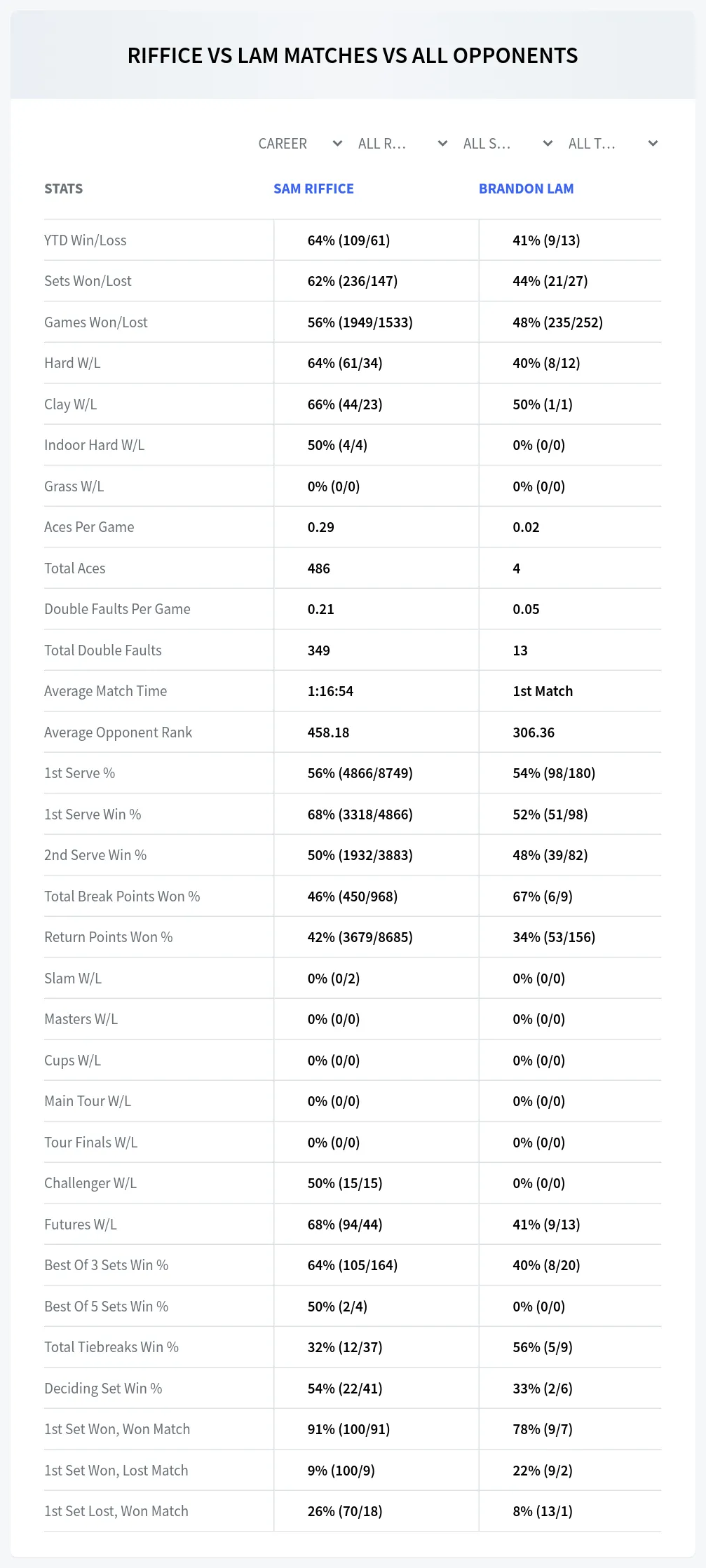 Sam Riffice Brandon Lam Prediction Stats