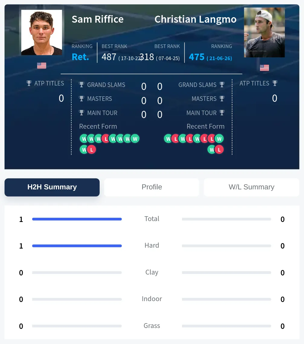 Riffice Langmo H2h Summary Stats