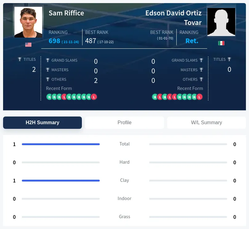 Tovar Riffice H2h Summary Stats
