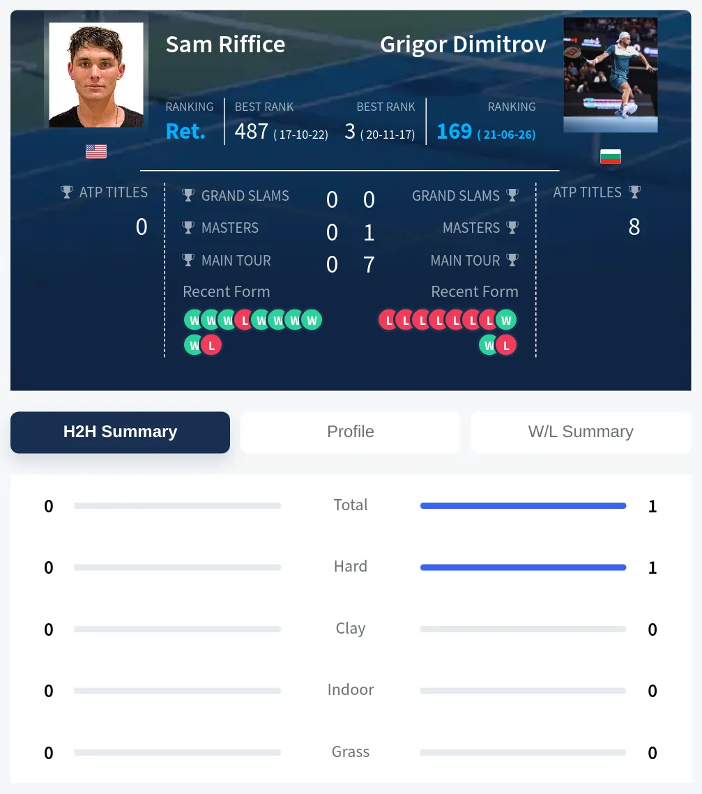 Riffice Dimitrov H2h Summary Stats