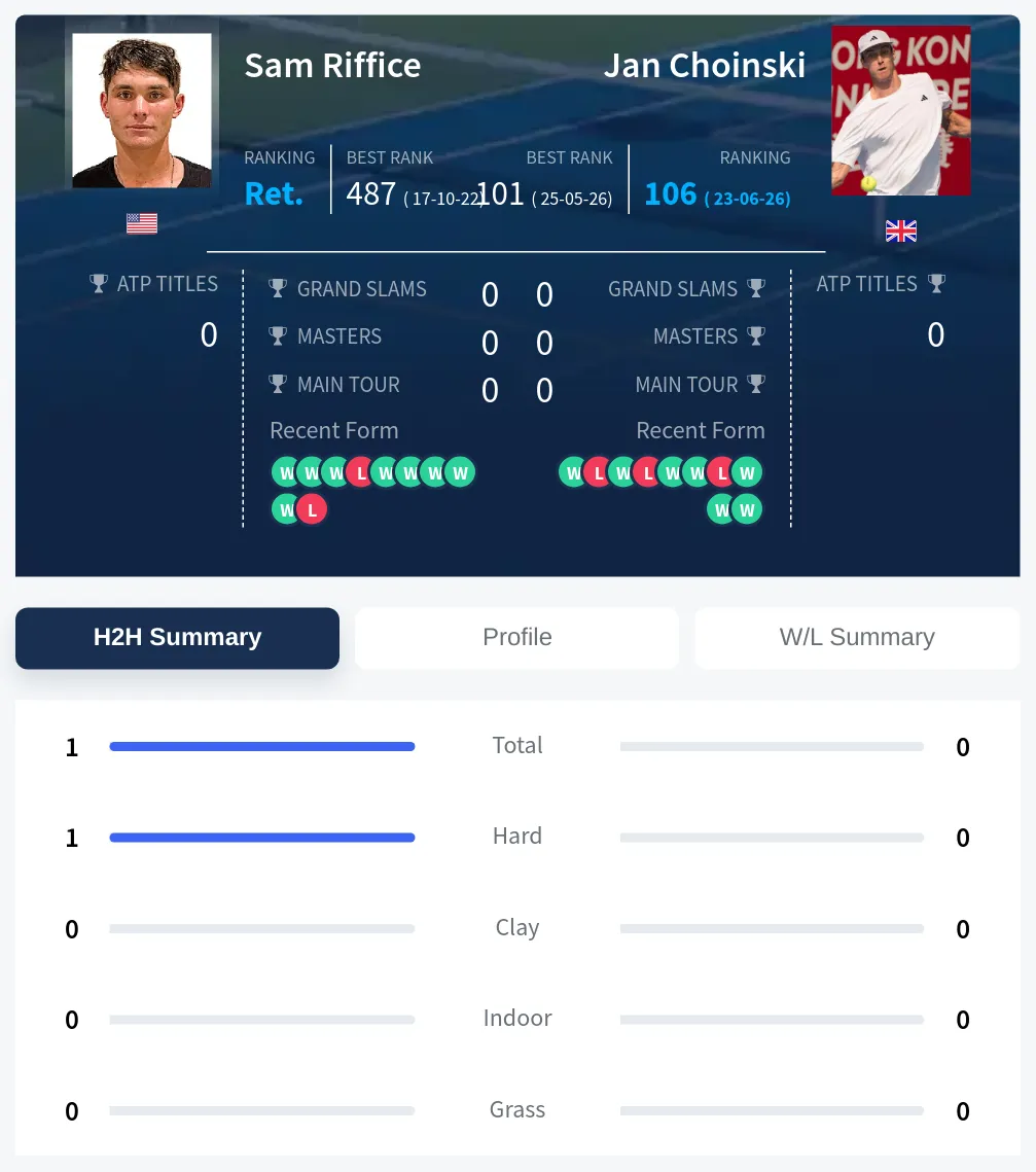 Riffice Choinski H2h Summary Stats