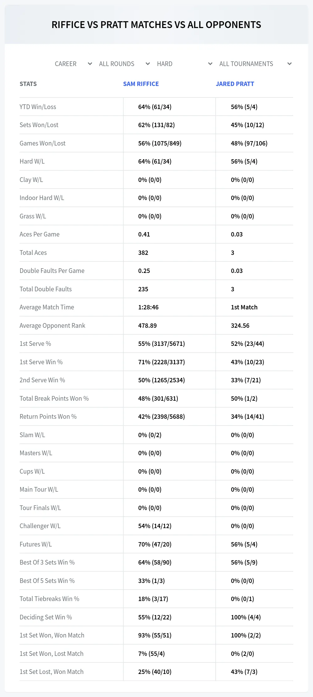 Sam Riffice Jared Pratt Prediction Stats
