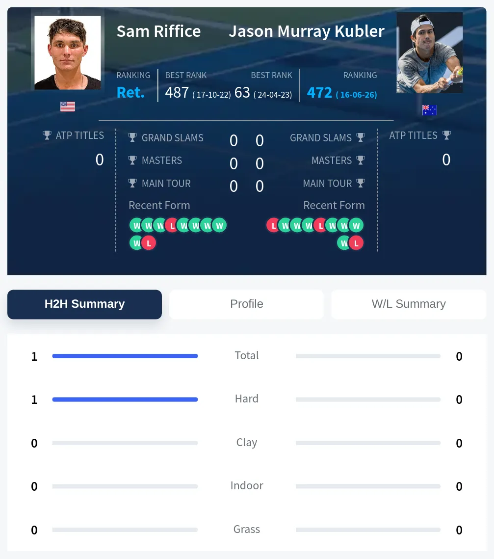 Riffice Kubler H2h Summary Stats