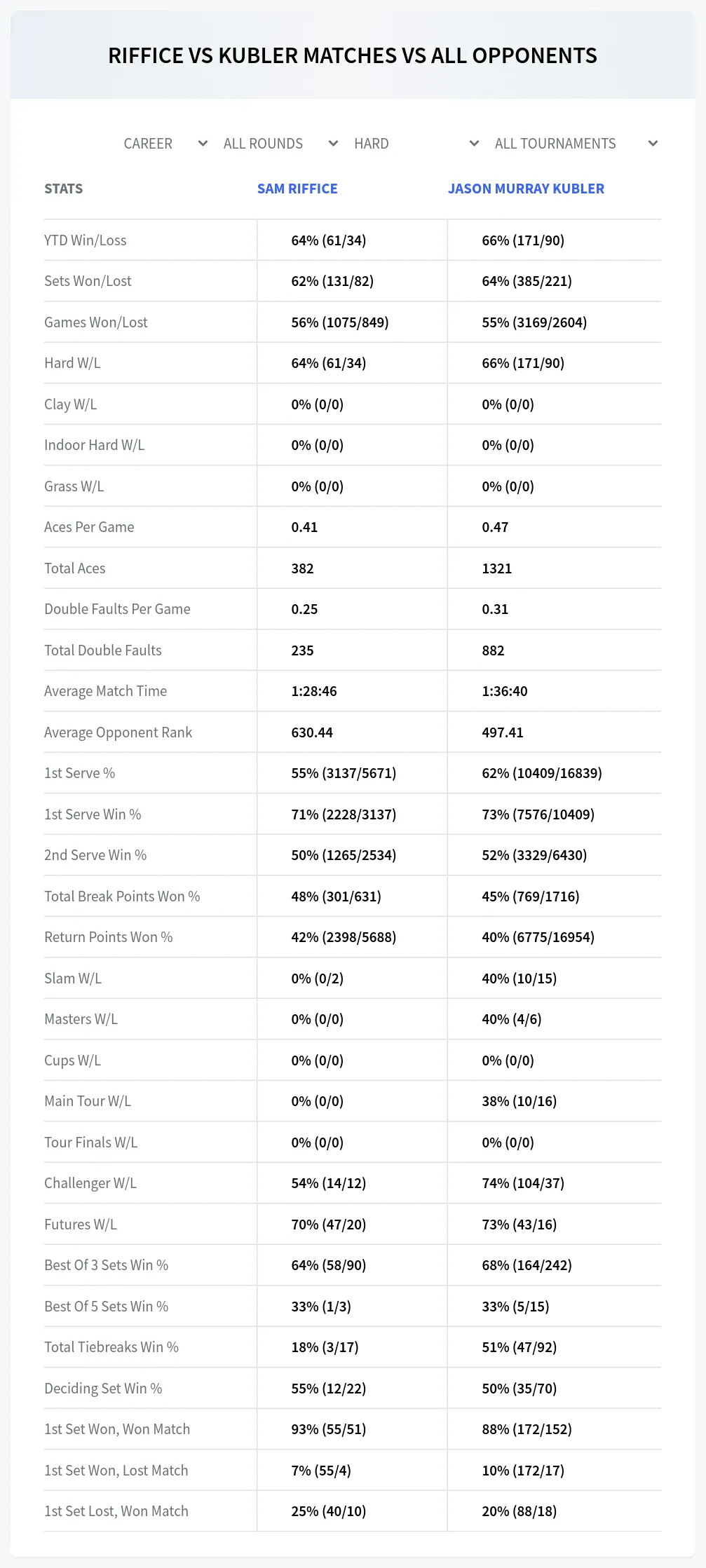 Sam Riffice Jason Murray Kubler Prediction Stats
