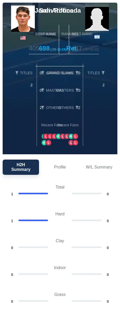 Riffice Arconada H2h Summary Stats