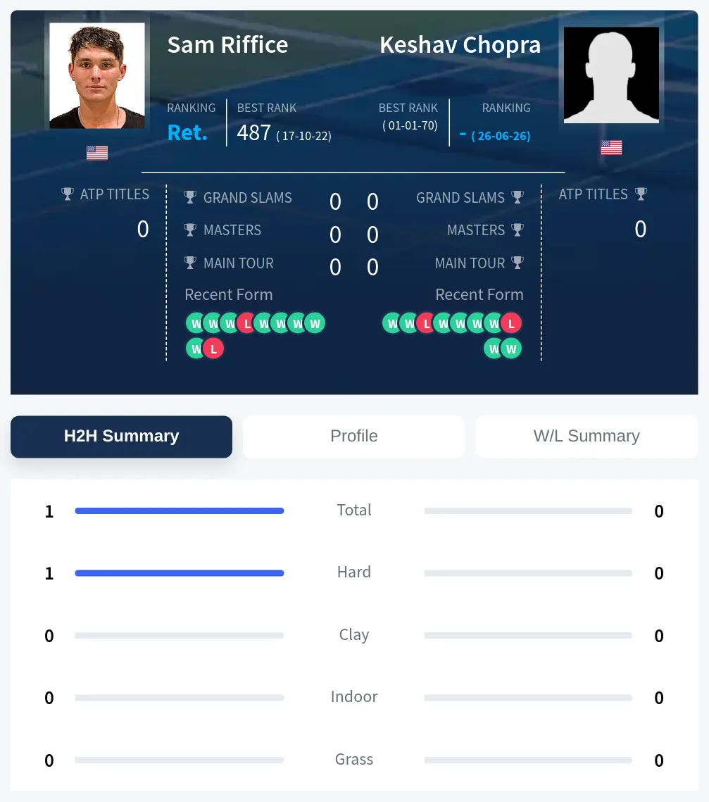 Riffice Chopra H2h Summary Stats