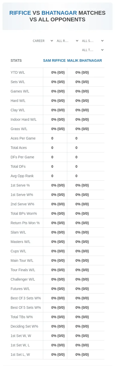 Sam Riffice Malik Bhatnagar Prediction Stats