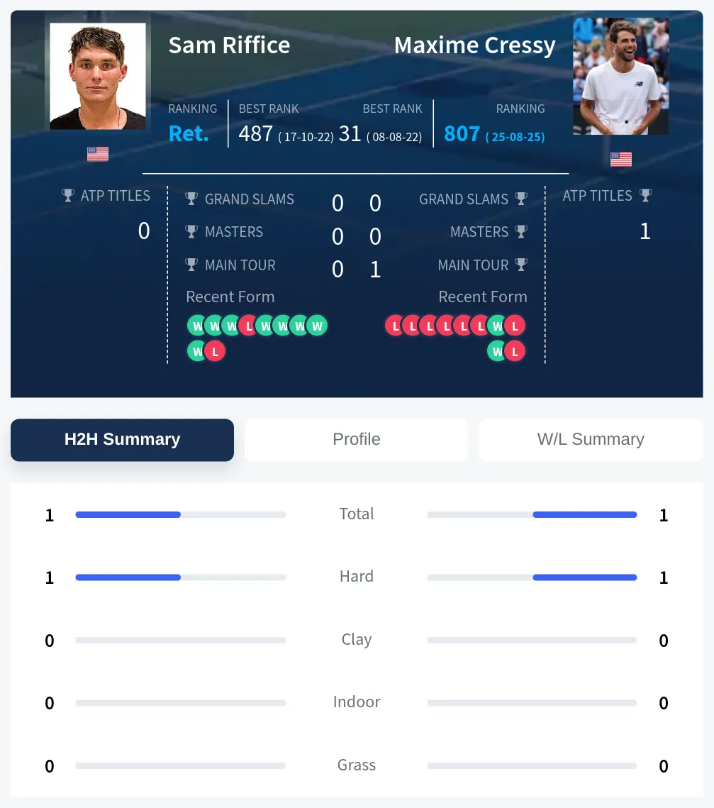 Riffice Cressy H2h Summary Stats