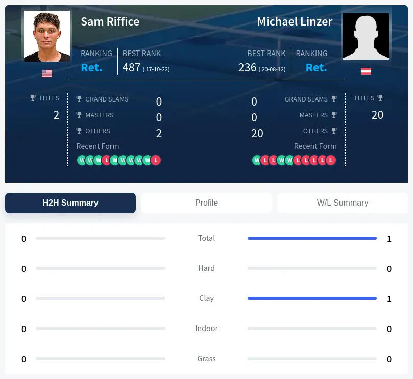 Riffice Linzer H2h Summary Stats