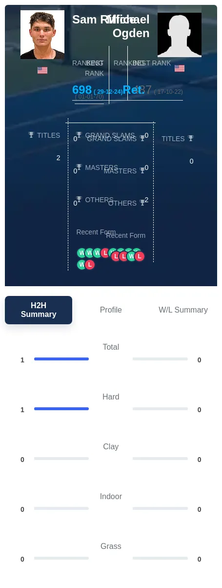 Riffice Ogden H2h Summary Stats