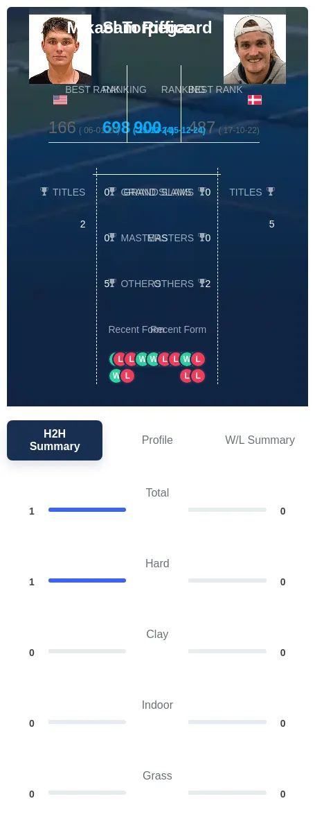 Riffice Torpegaard H2h Summary Stats