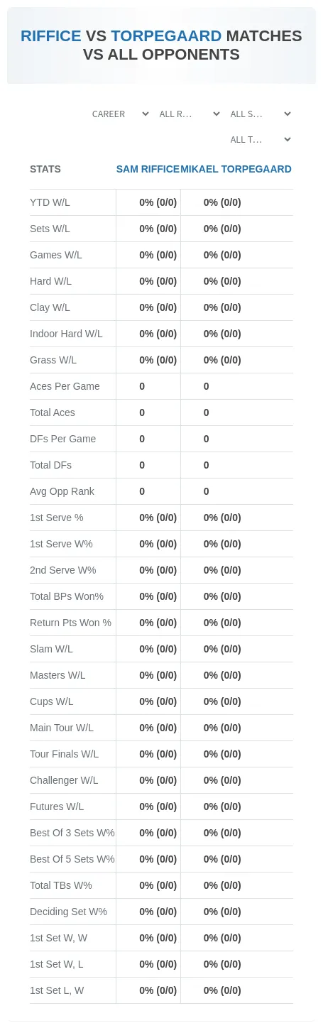 Sam Riffice Mikael Torpegaard Prediction Stats