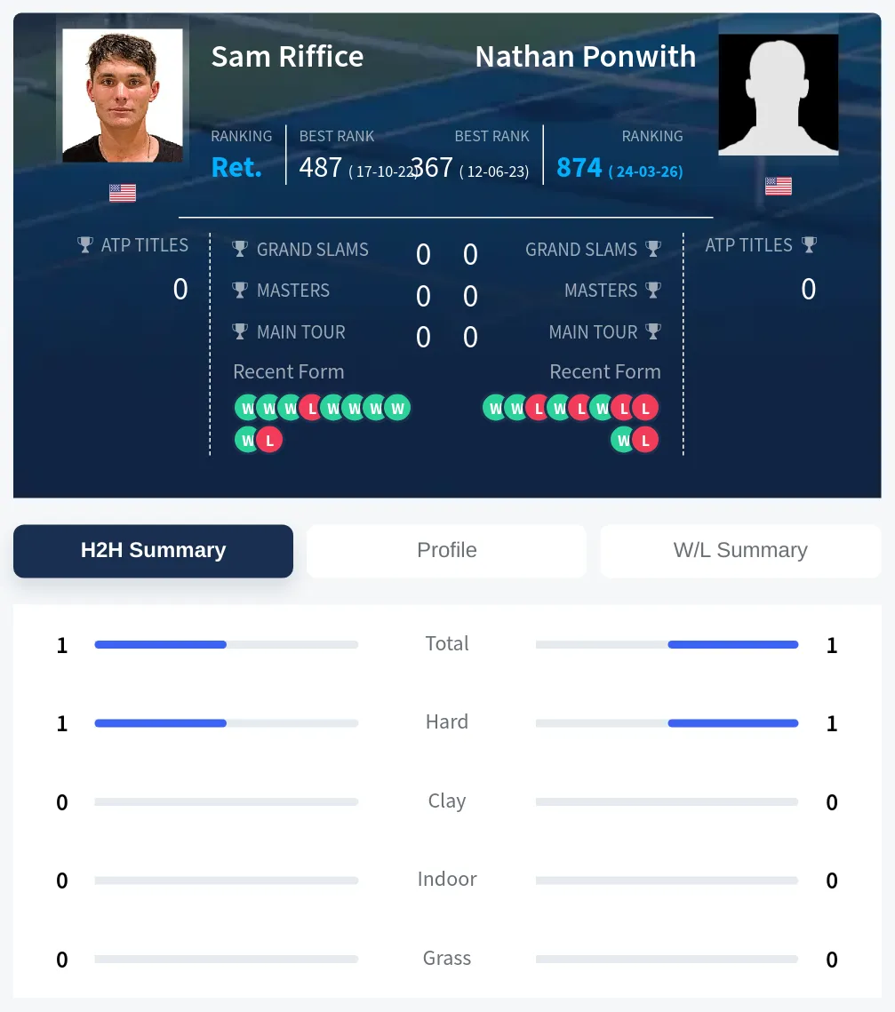 Riffice Ponwith H2h Summary Stats