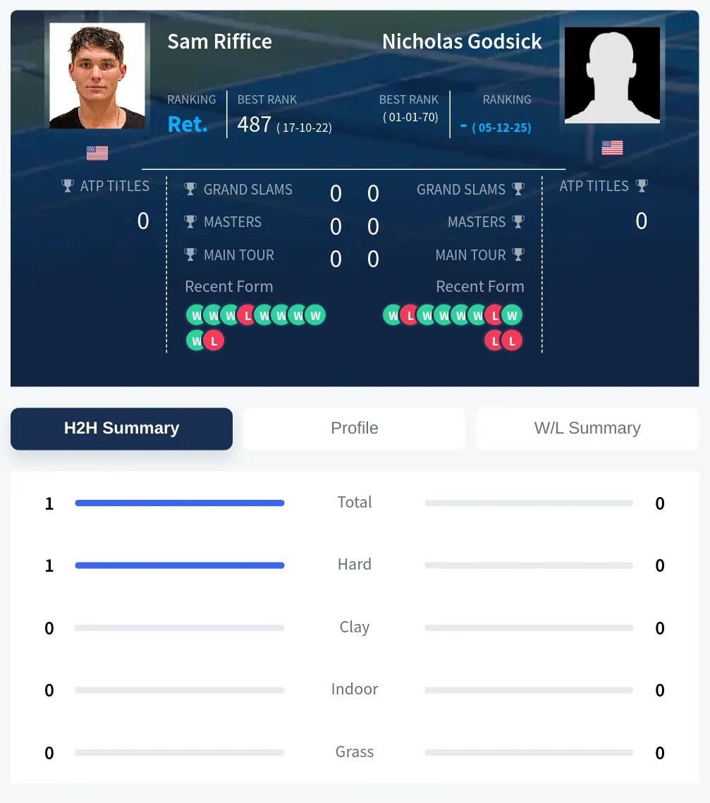 Riffice Godsick H2h Summary Stats