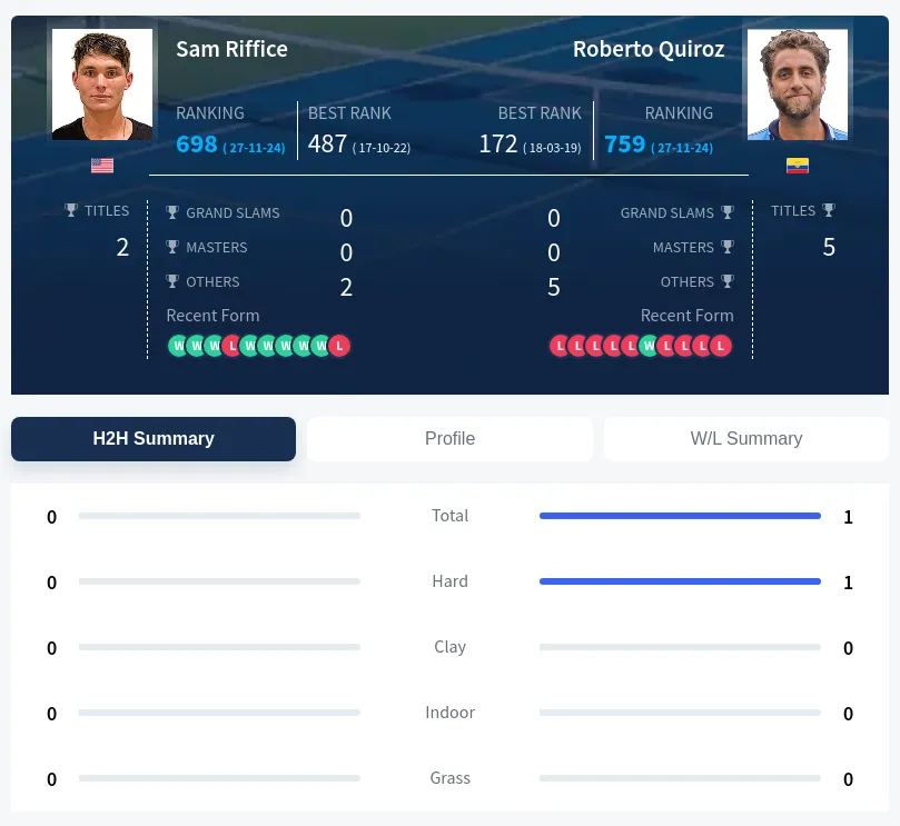 Riffice Quiroz H2h Summary Stats