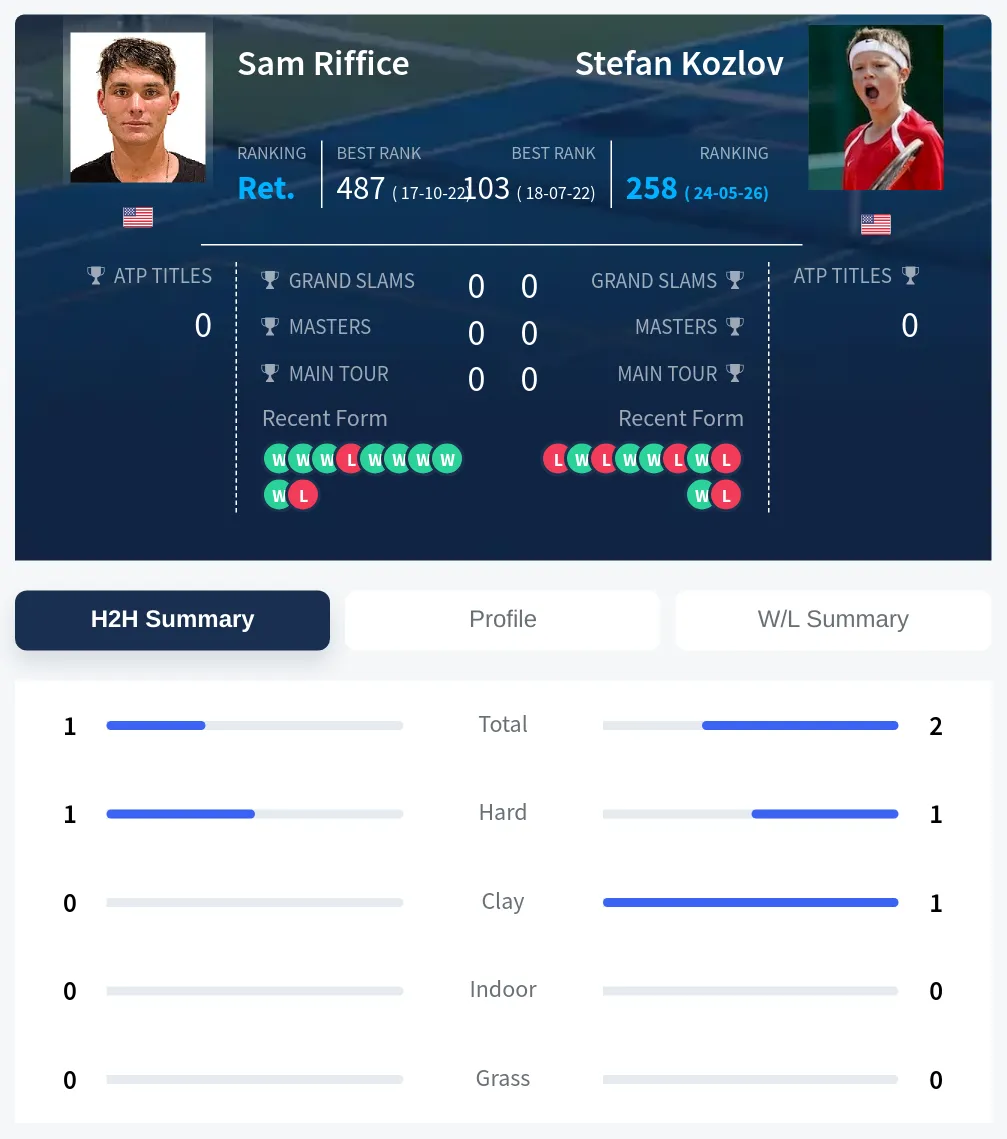 Riffice Kozlov H2h Summary Stats