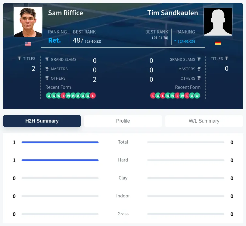 Riffice Sandkaulen H2h Summary Stats