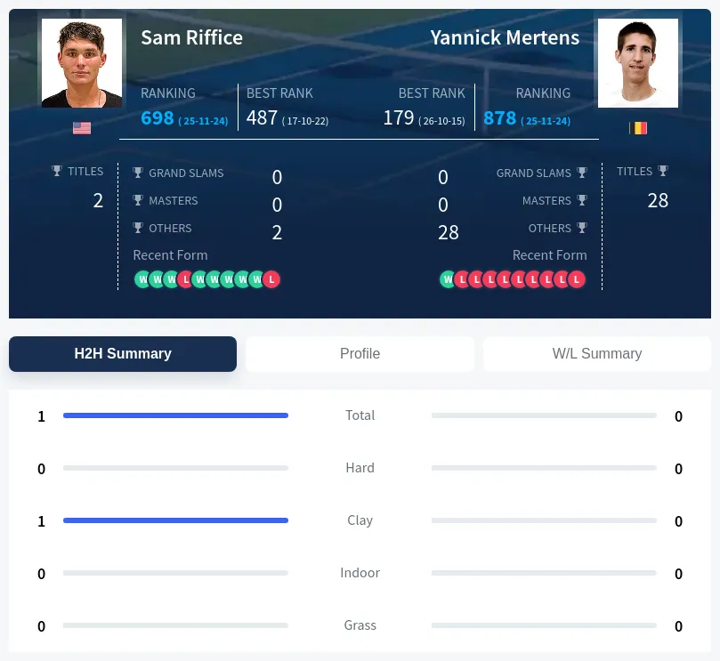 Riffice Mertens H2h Summary Stats