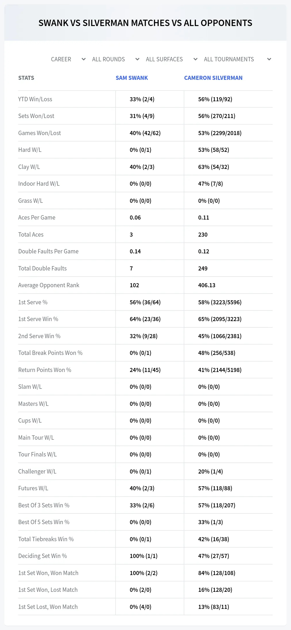 Sam Swank Cameron Silverman Prediction Stats