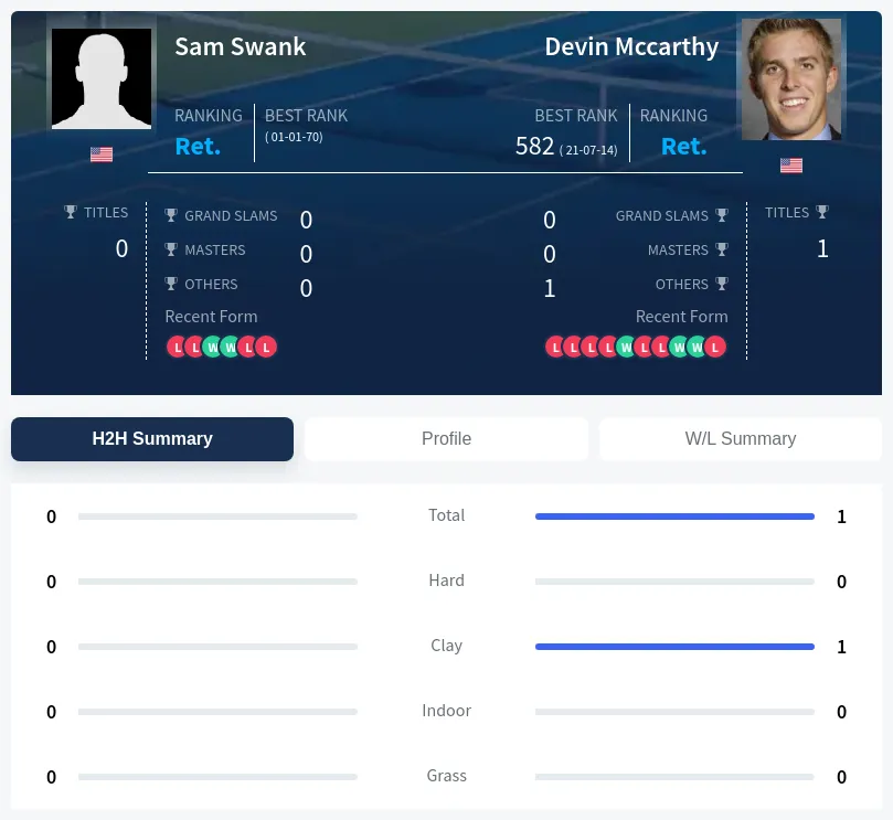 Swank Mccarthy H2h Summary Stats