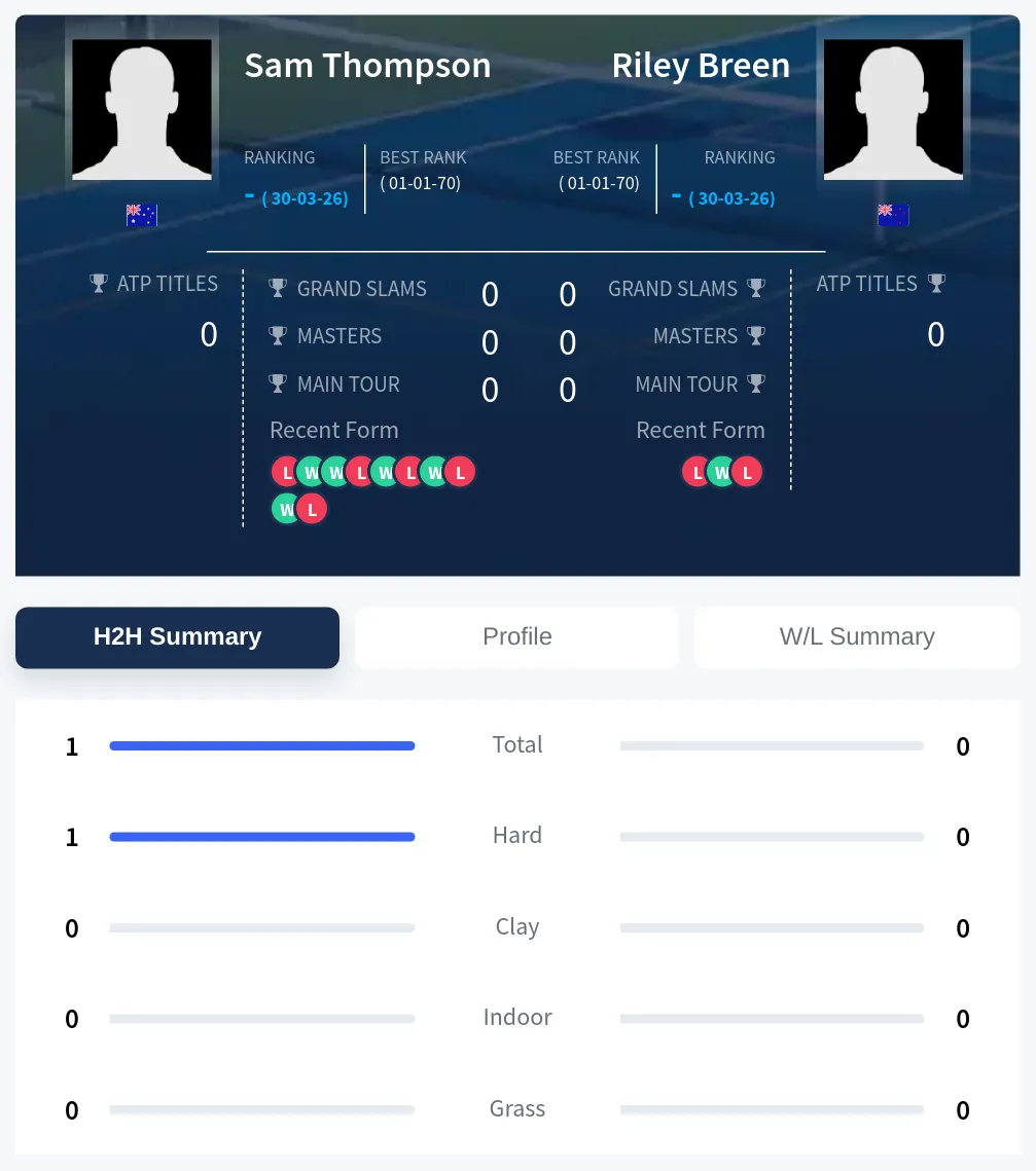 Thompson Breen H2h Summary Stats