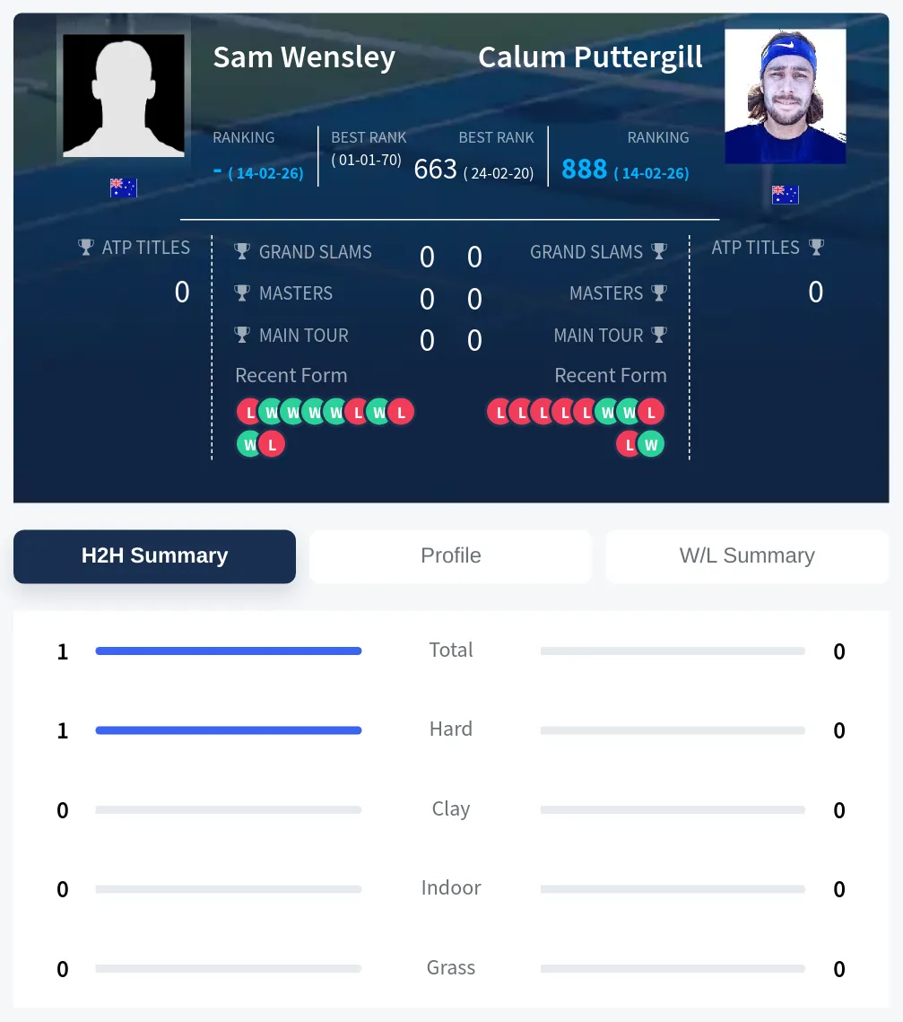 Wensley Puttergill H2h Summary Stats