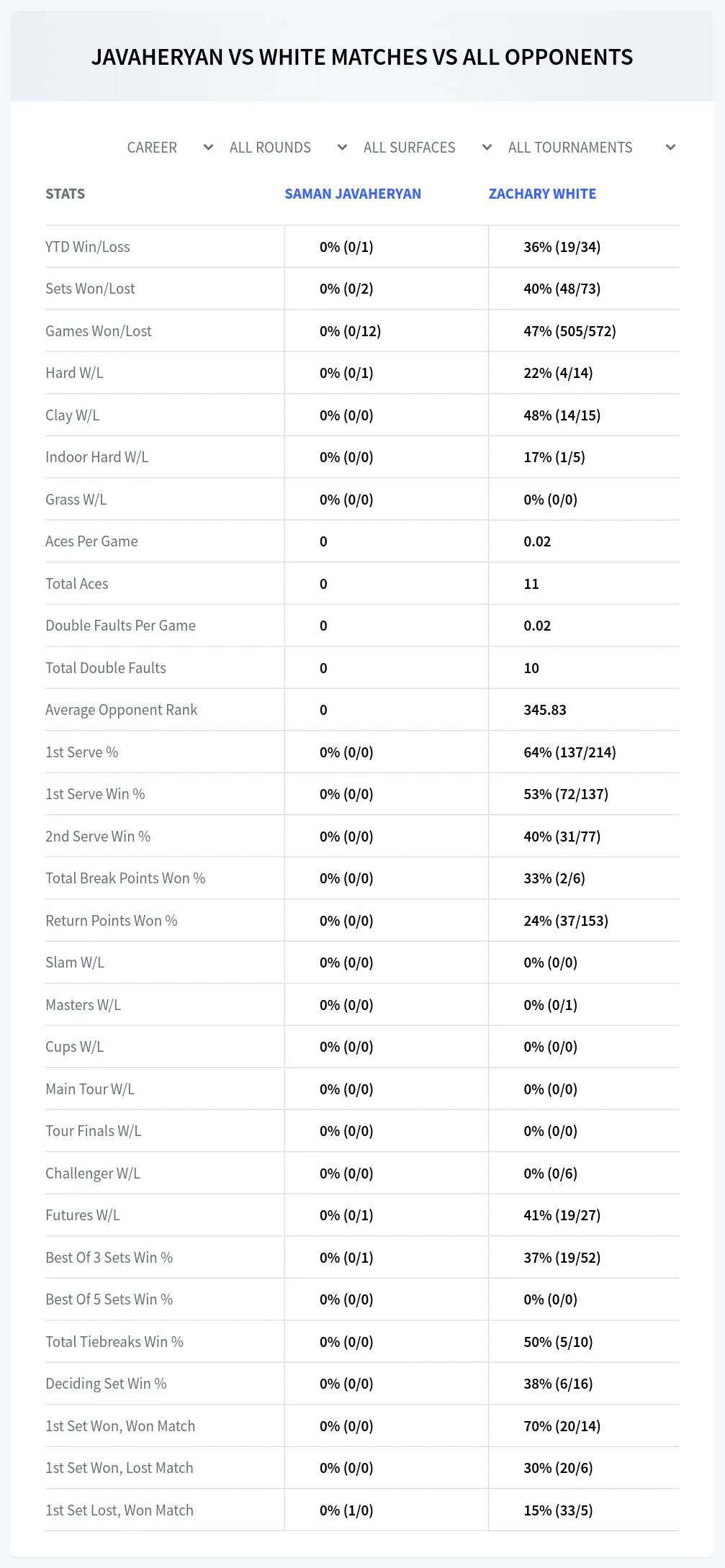 Saman Javaheryan Zachary White Prediction Stats