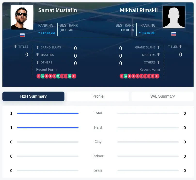 Mustafin Rimskii H2h Summary Stats