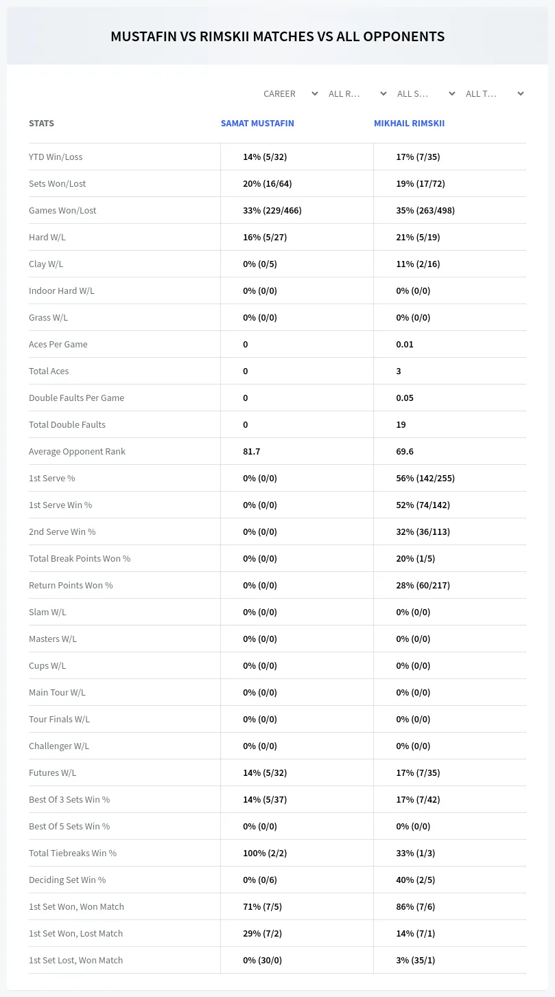 Samat Mustafin Mikhail Rimskii Prediction Stats